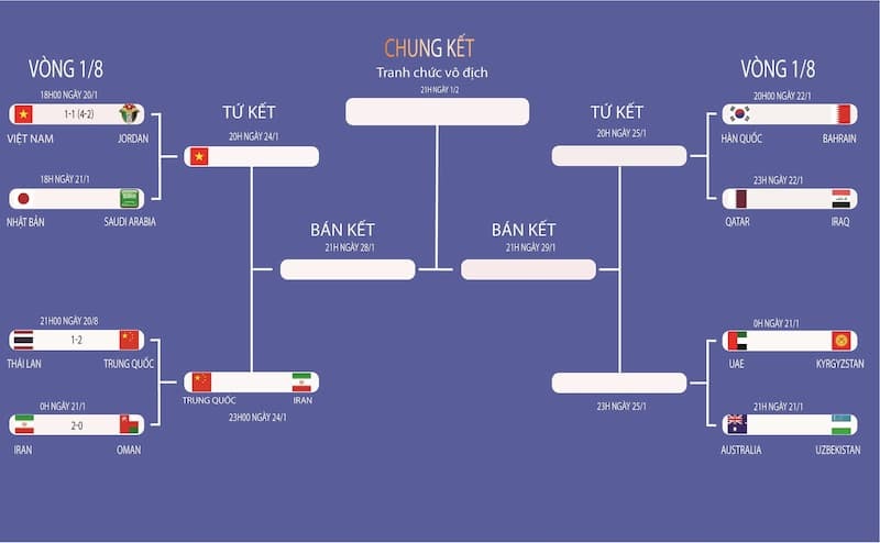 Vòng thứ tám là gì? Sự khác biệt giữa vòng 1/8 và vòng 1/16 - FCB88